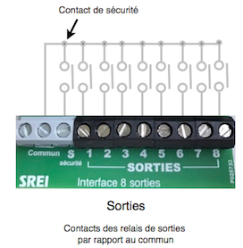 Bornier de sortie — relais à contacts secs